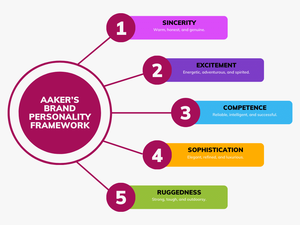 Diagram of Aaker's Brand Personality Framework, highlighting the essence of brand personality with five core traits: sincerity, excitement, competence, sophistication, and ruggedness, each accompanied by descriptive adjectives.