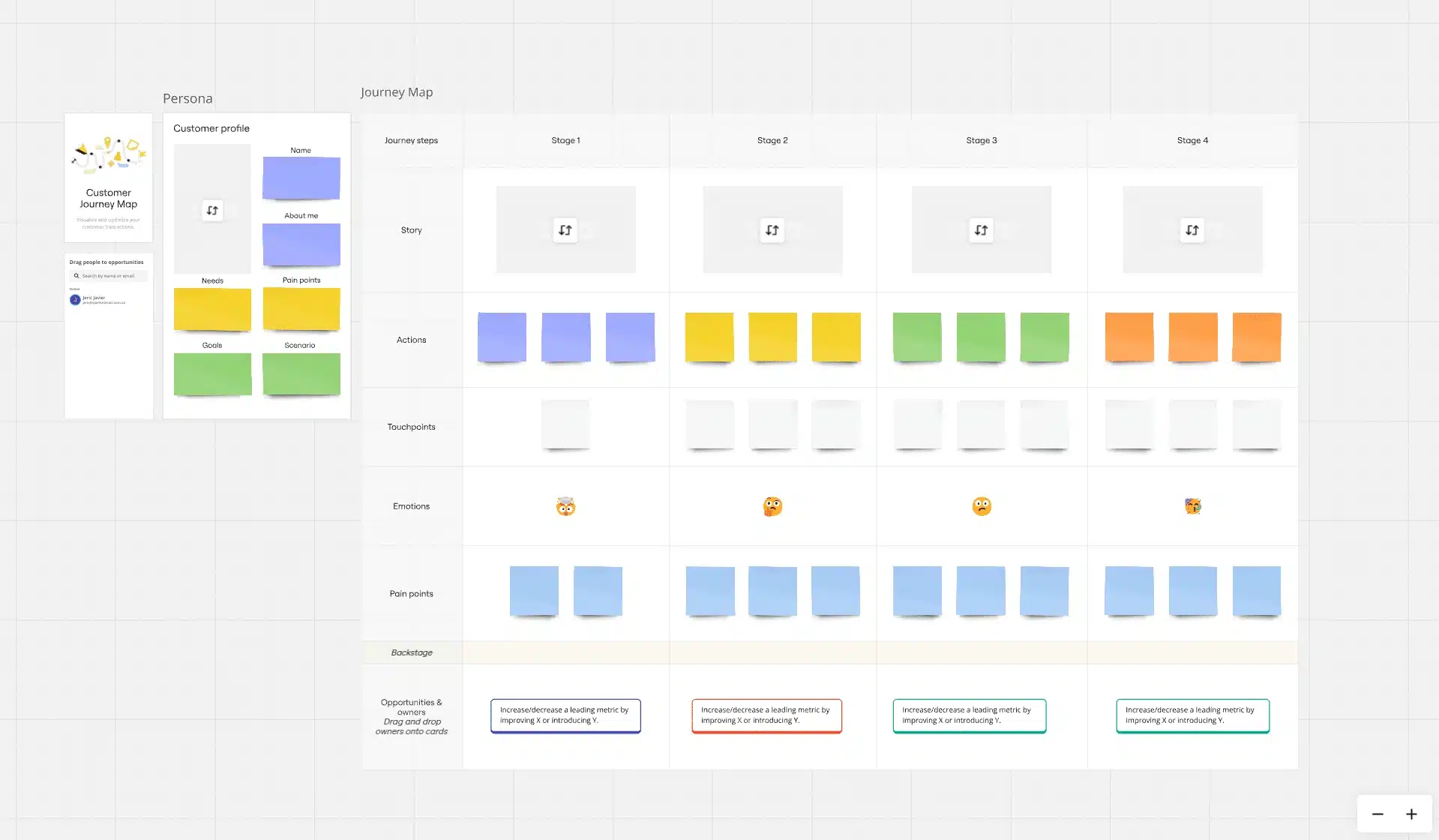 A Miro customer journey map with four stages, featuring colored post-its for actions, touchpoints, and experiences. On the left, persona details align with journey phases to drive project results effectively.