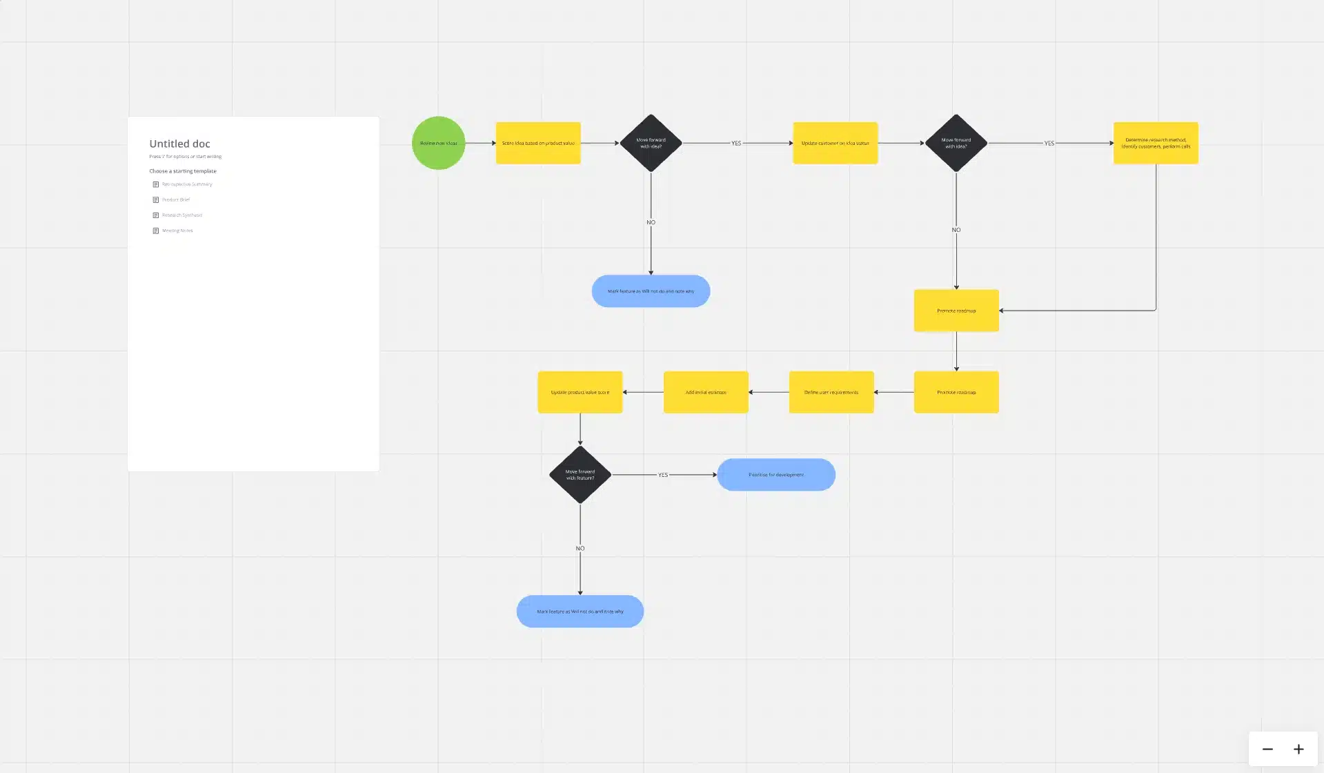 Flowchart with various colored shapes: a green circle, black diamonds, blue rectangles, and yellow rectangles. A text document outline appears to the left, illustrating project results. Ideal for visual collaboration using Miro.