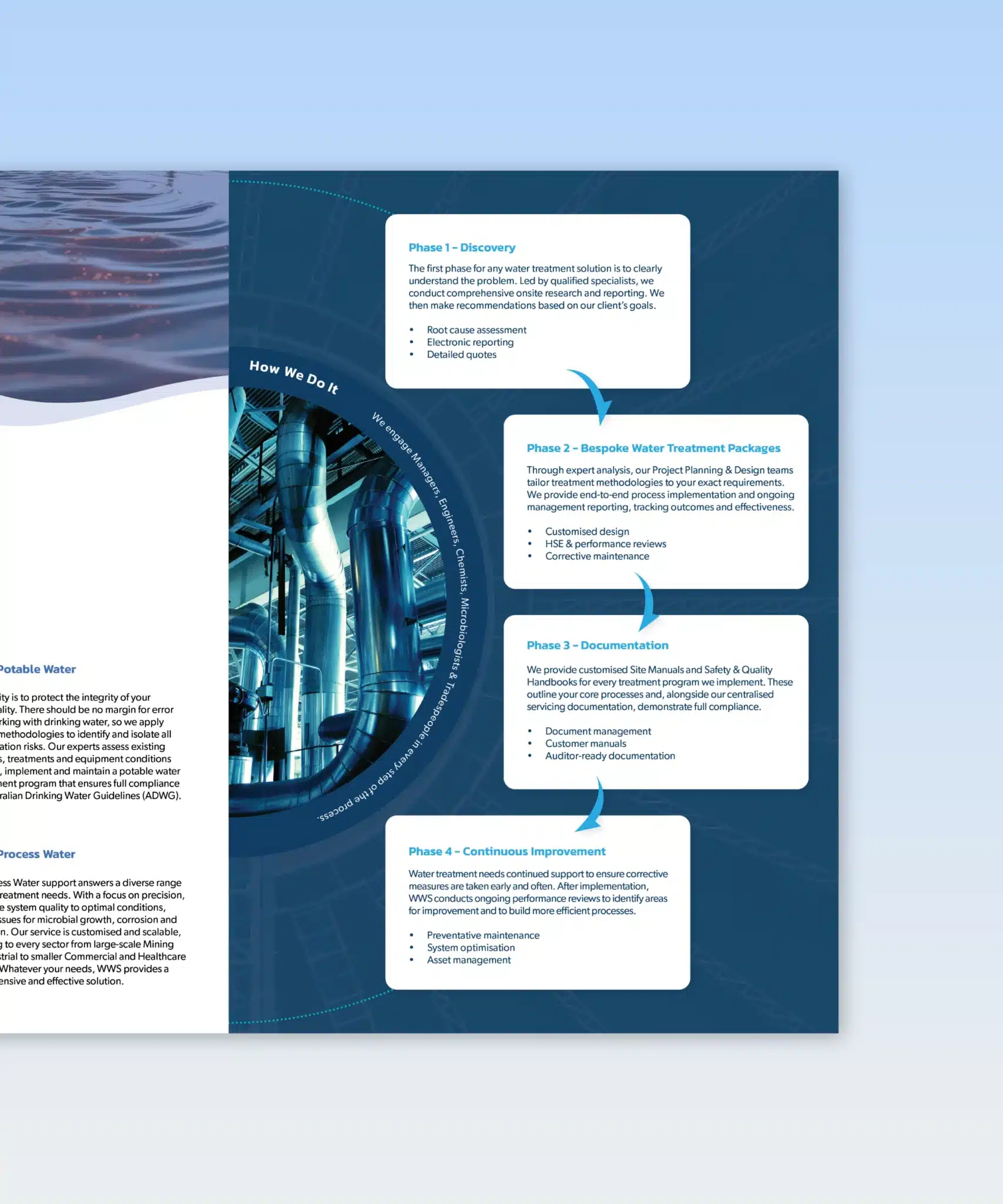 Brochure section with a water treatment diagram. Includes four phases: Discovery, Bespoke Water Treatment Packages, Documentation, and Continuous Improvement with brief descriptions.