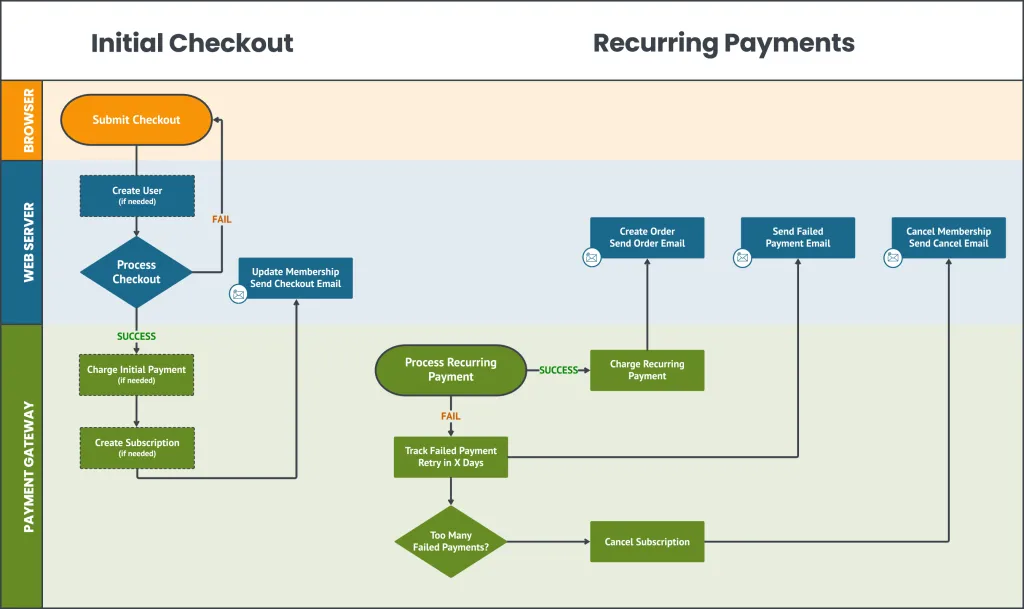 Flowchart illustrating the process for initial checkout and recurring payments, seamlessly connecting systems with stages including web server and payment gateway actions like processing checkout and handling failed payments.