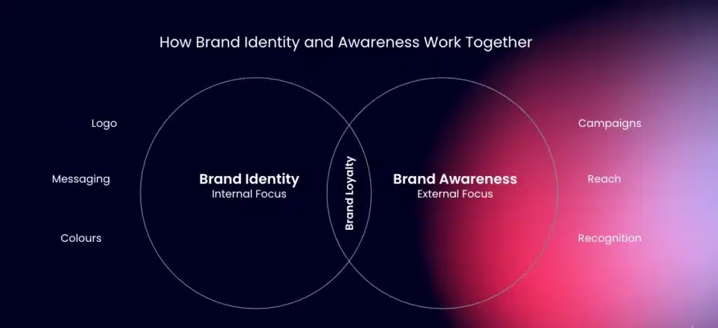 Venn diagram illustrating the difference between brand identity and brand awareness, intersecting to foster brand loyalty. Elements like logo, messaging, and colors (identity) blend with campaigns, reach, and recognition (awareness) for optimal impact.