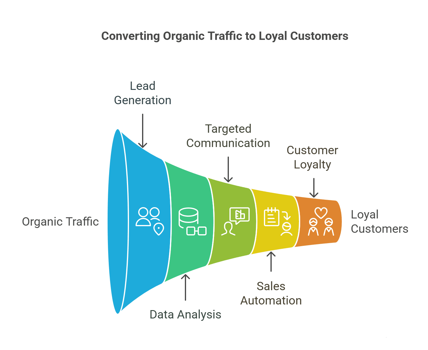 Funnel diagram showing steps for converting organic traffic from SEO to loyal customers: lead generation, data analysis, targeted communication, sales automation with HubSpot, and customer loyalty.