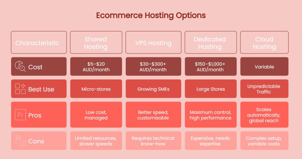 A comparison table of the best hosting for ecommerce, detailing cost, best use, pros, and cons of Shared, VPS, Dedicated, and Cloud Hosting—ideal for those seeking reliable Australian ecommerce hosting solutions.