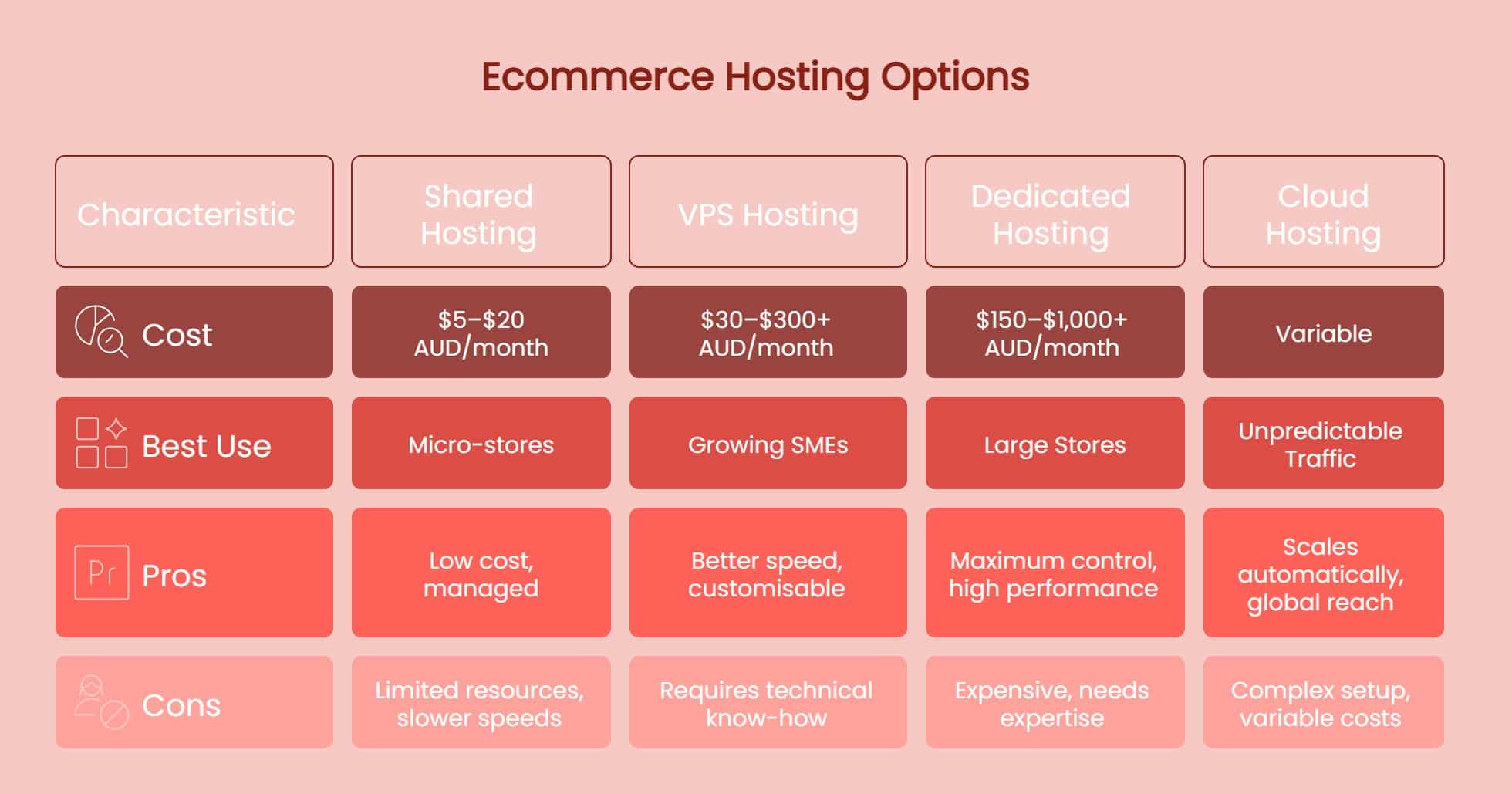 A comparison table of the best hosting for ecommerce, detailing cost, best use, pros, and cons of Shared, VPS, Dedicated, and Cloud Hosting—ideal for those seeking reliable Australian ecommerce hosting solutions.