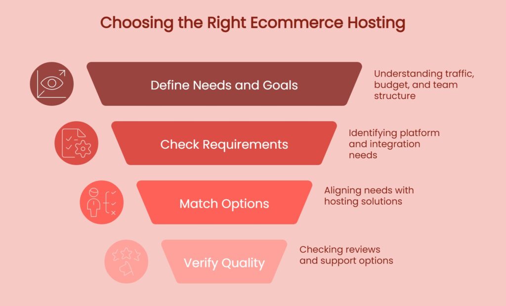 Infographic titled "Choosing the Right Ecommerce Hosting" showing four steps: define needs, check requirements, match options, and verify quality—each with brief descriptions and icons—tailored for the Best Hosting Australia has to offer.