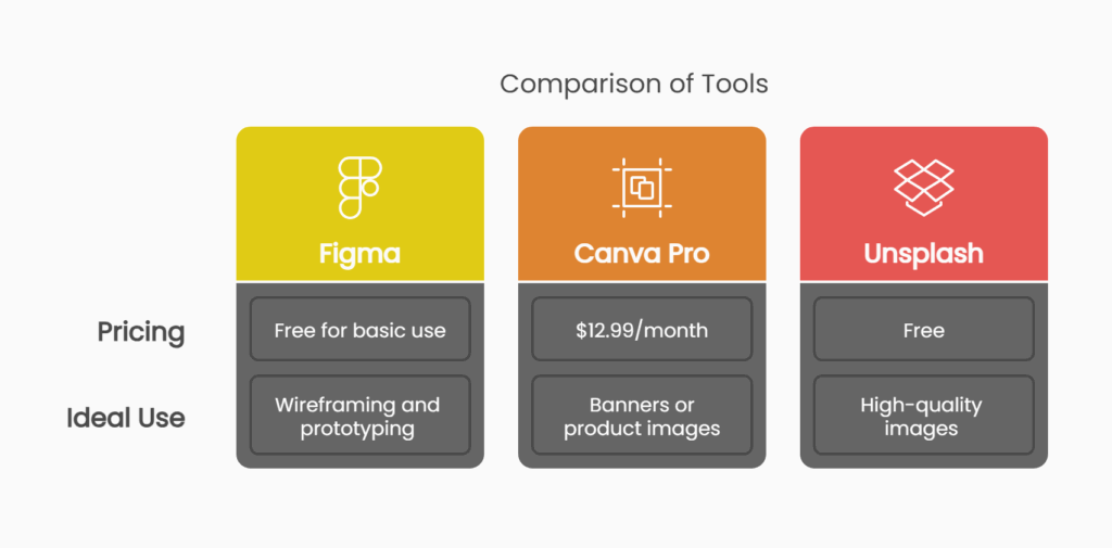 A comparison chart of Figma, Canva Pro, and Unsplash showcasing pricing, ideal use for each design tool, and how they support ecommerce design and UX optimisation to drive better conversions.