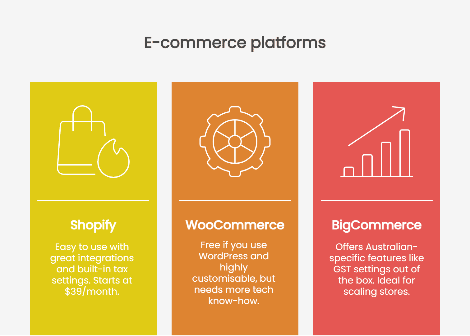 Three e-commerce platforms compared: Shopify (easy setup and ecommerce design, starts at $39/month), WooCommerce (free, needs tech skills), and BigCommerce (Australian features, ideal for scaling and UX optimisation).