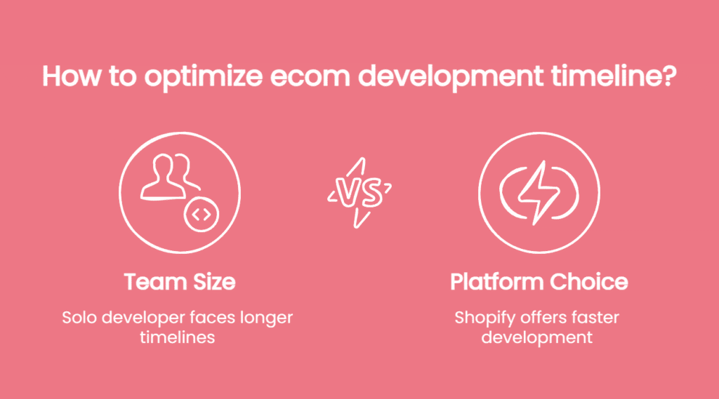 Infographic showing how team size impacts the build timeline and costs of creating an eCommerce website, with Shopify helping accelerate development.