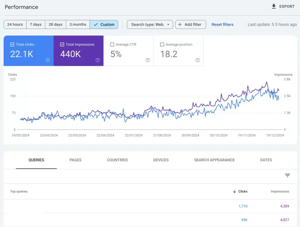 A performance dashboard for your website redesign shows total clicks, impressions, average CTR, and position over time with a line graph and a table of top queries by clicks and impressions.