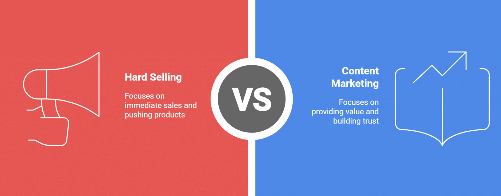 A split graphic compares hard selling, which uses direct marketing tools for immediate sales, with content marketing, focused on providing value and building trust, separated by a "VS" circle.