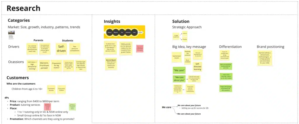 A digital whiteboard from Spark Interact displays categorized sticky notes under Research: Categories, Insights, and Solution, outlining market targets, key messages, and strategic approaches to boost Dymocks Education’s digital presence.