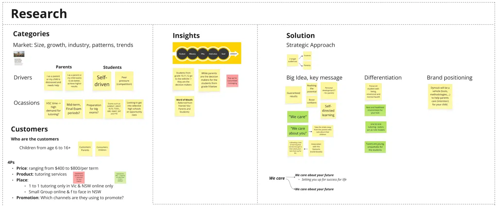 A digital whiteboard from Spark Interact displays categorized sticky notes under Research: Categories, Insights, and Solution, outlining market targets, key messages, and strategic approaches to boost Dymocks Education’s digital presence.