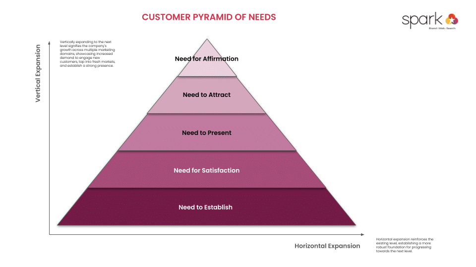 A five-level pyramid diagram labeled "Customer Pyramid of Needs," ranging from "Need to Establish" at the base to "Need for Affirmation" at the top, highlights key stages in growing business and aligns with effective brand guidelines. Expansion axes are noted.
