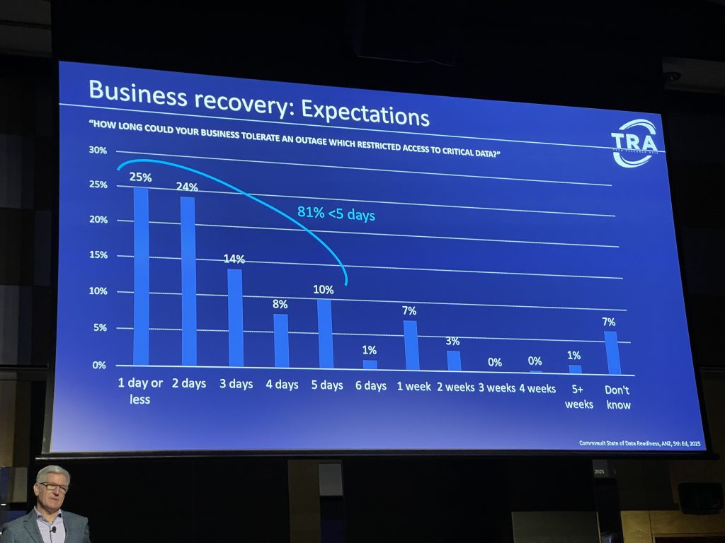 Bar chart titled "Business recovery: Expectations" shows most businesses in Australia expect they can tolerate a data outage for less than 5 days, with 81% selecting 5 days or fewer—highlighting the importance of cyber resilience.