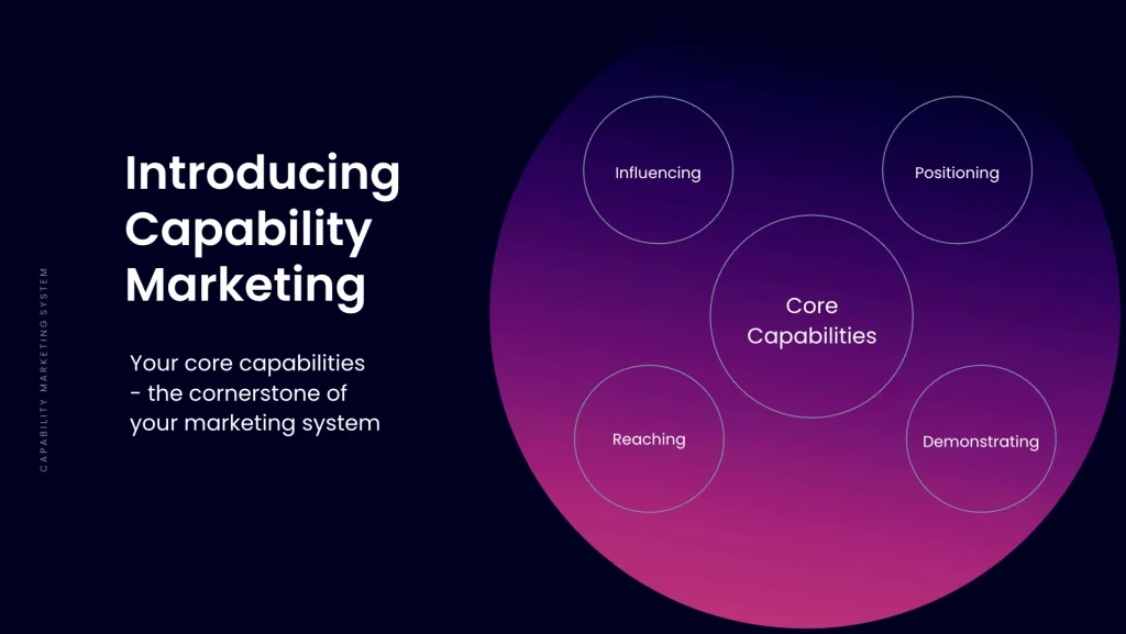 A graphic introducing capability marketing with a large circle labeled "Core Capabilities" surrounded by smaller circles: Influencing, Positioning, Demonstrating, and Reaching—perfect for illustrating your marketing system in a webinar.