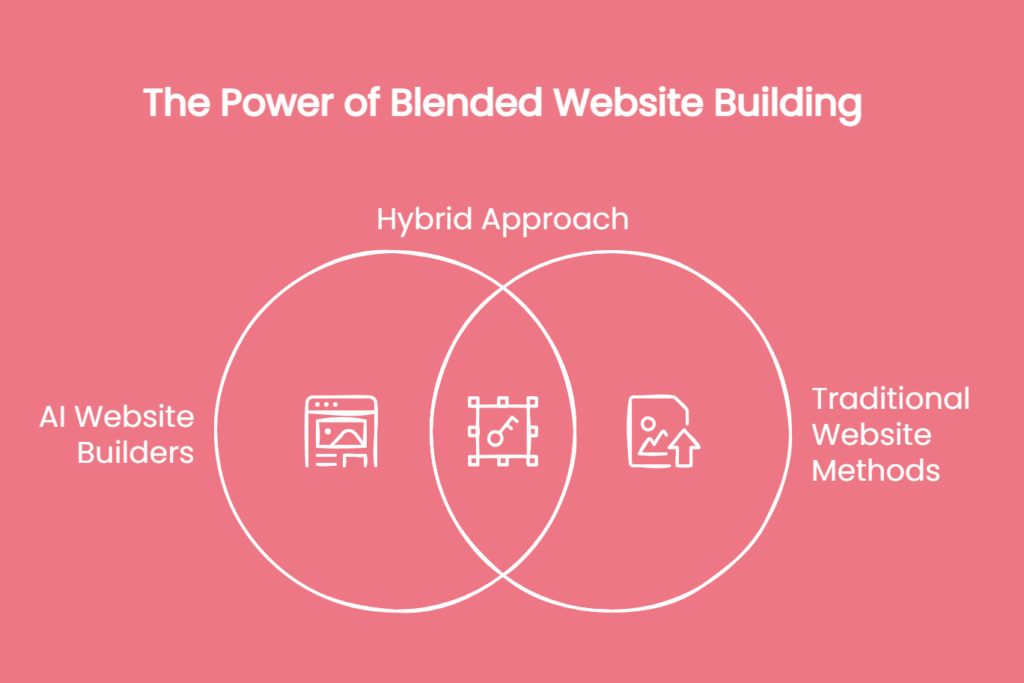 Venn diagram showing "AI web design" and "traditional web design" overlapping as a "Hybrid Approach" under the title "The Power of Blended Website Building: Unlocking ROI for Australian businesses.