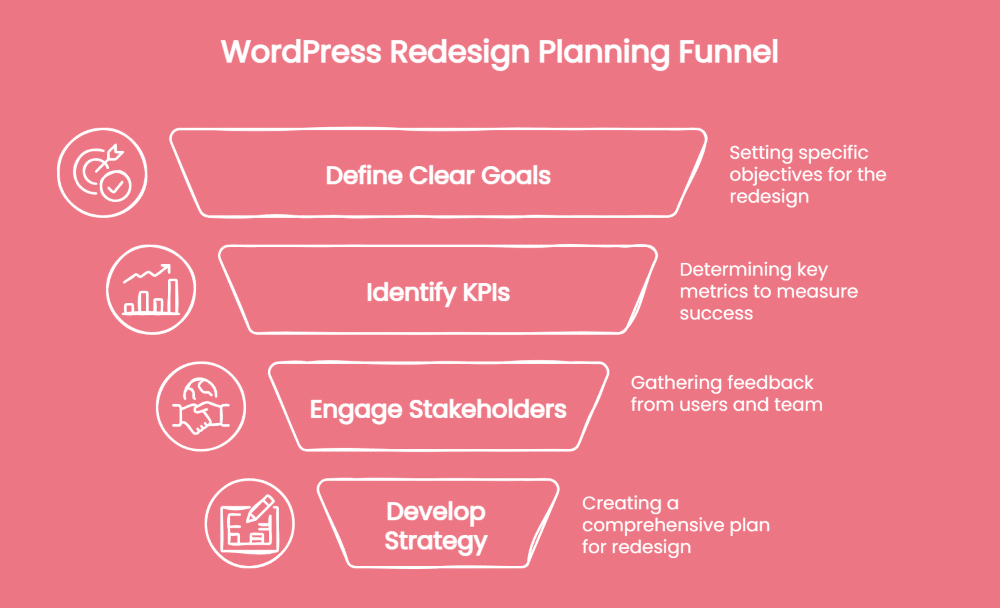 WordPress Redesign Planning Funnel for Australia: Four stages—Define Clear Goals, Identify KPIs, Engage Stakeholders, and Develop Strategy—each with concise descriptions to help manage redesign costs efficiently.