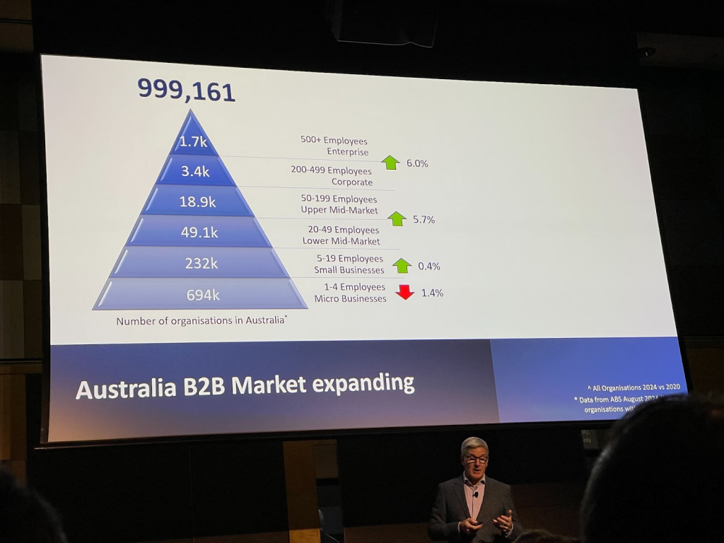 A business presentation slide shows a pyramid chart of the Australian B2B market by organization size, with most having 1-4 employees and fewer large enterprises at the top.