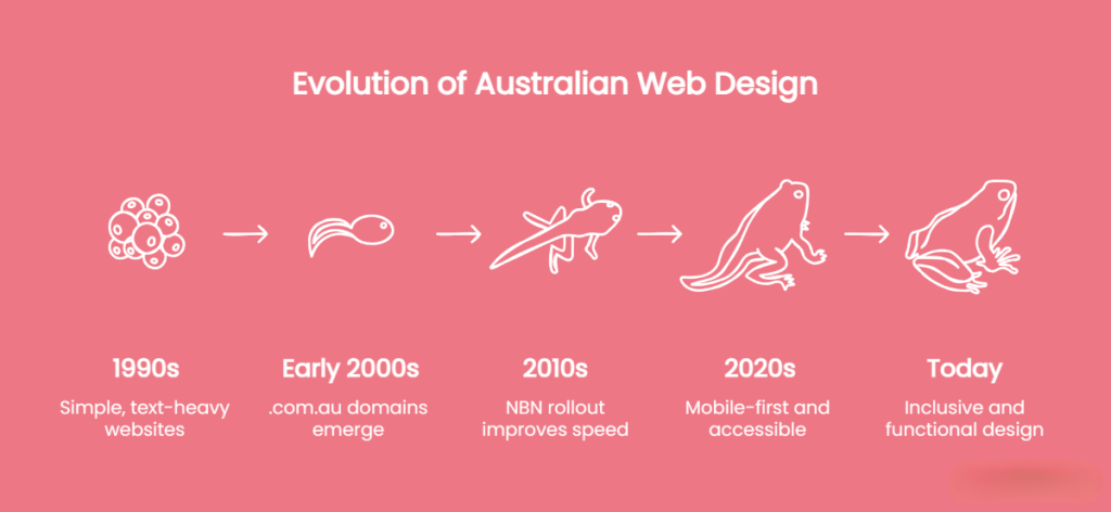 Evolution of web design in Australia