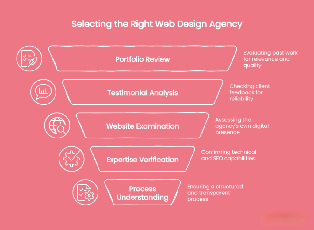 Infographic outlining five web design tips to pick a web design agency: portfolio review, testimonial analysis, website examination, expertise verification, and process understanding.