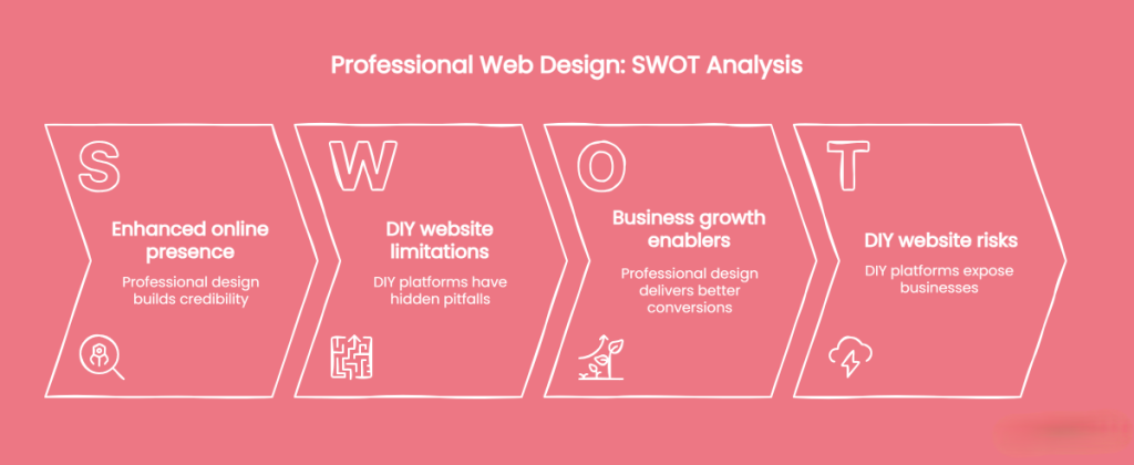 A pink graphic presents a SWOT analysis of Professional Web Design, listing strengths, weaknesses, opportunities, and threats in four labeled boxes—ideal for any web designer exploring web design problems.