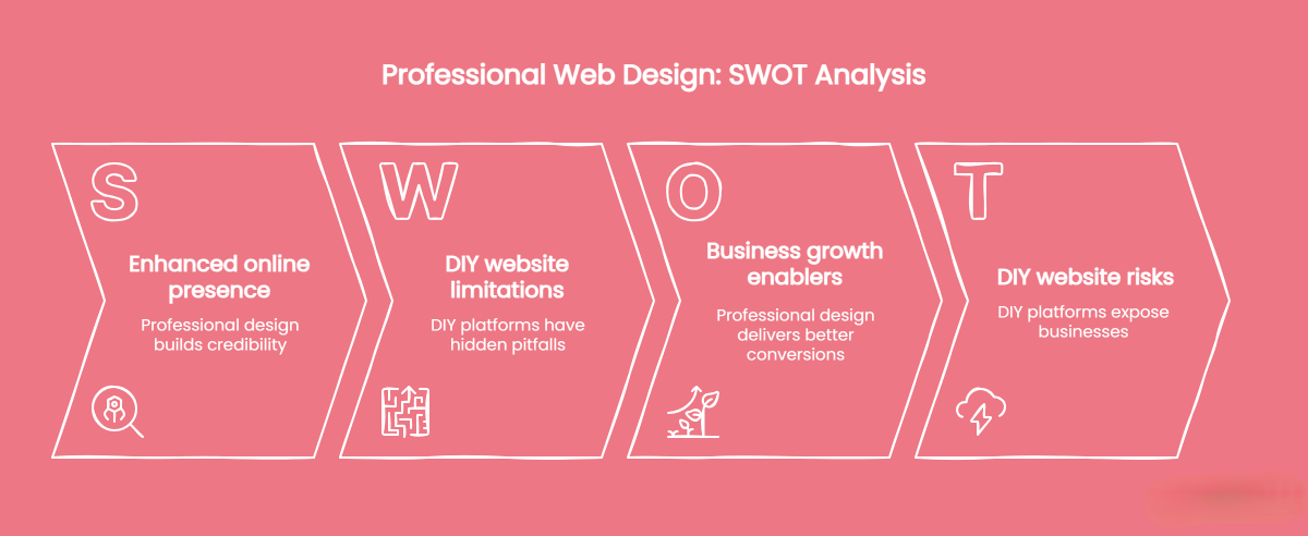 A pink graphic presents a SWOT analysis of Professional Web Design, listing strengths, weaknesses, opportunities, and threats in four labeled boxes—ideal for any web designer exploring web design problems.