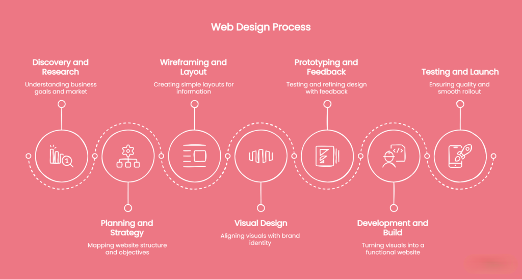Infographic outlining the web designing process: discovery, planning, wireframing, visual design, prototyping, development, and testing—each with brief definitions and icons—creating a helpful business guide on a pink background.