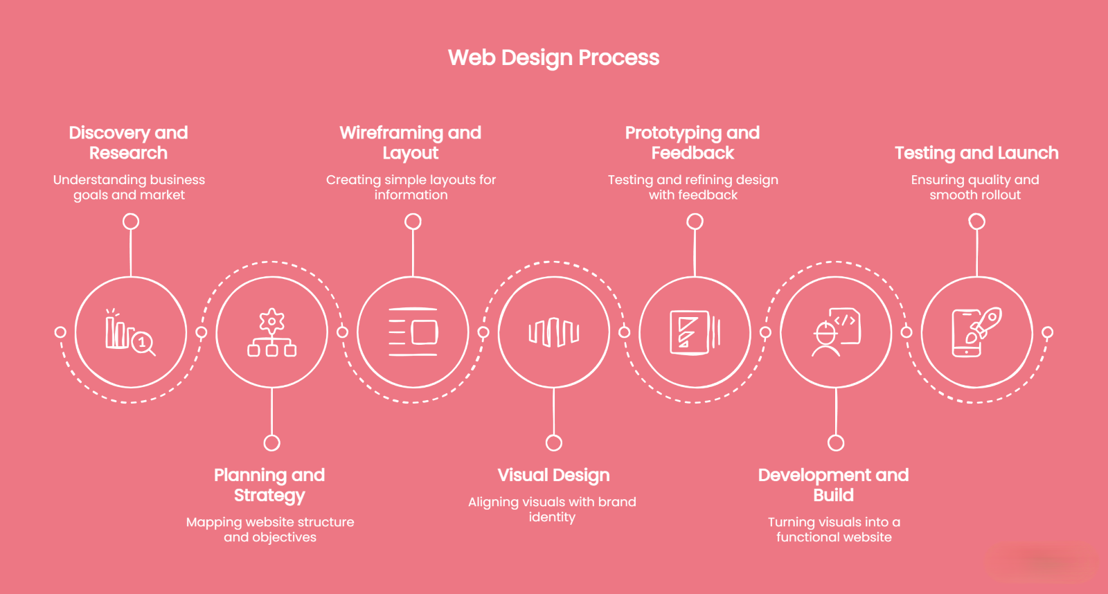 Infographic outlining the web designing process: discovery, planning, wireframing, visual design, prototyping, development, and testing—each with brief definitions and icons—creating a helpful business guide on a pink background.