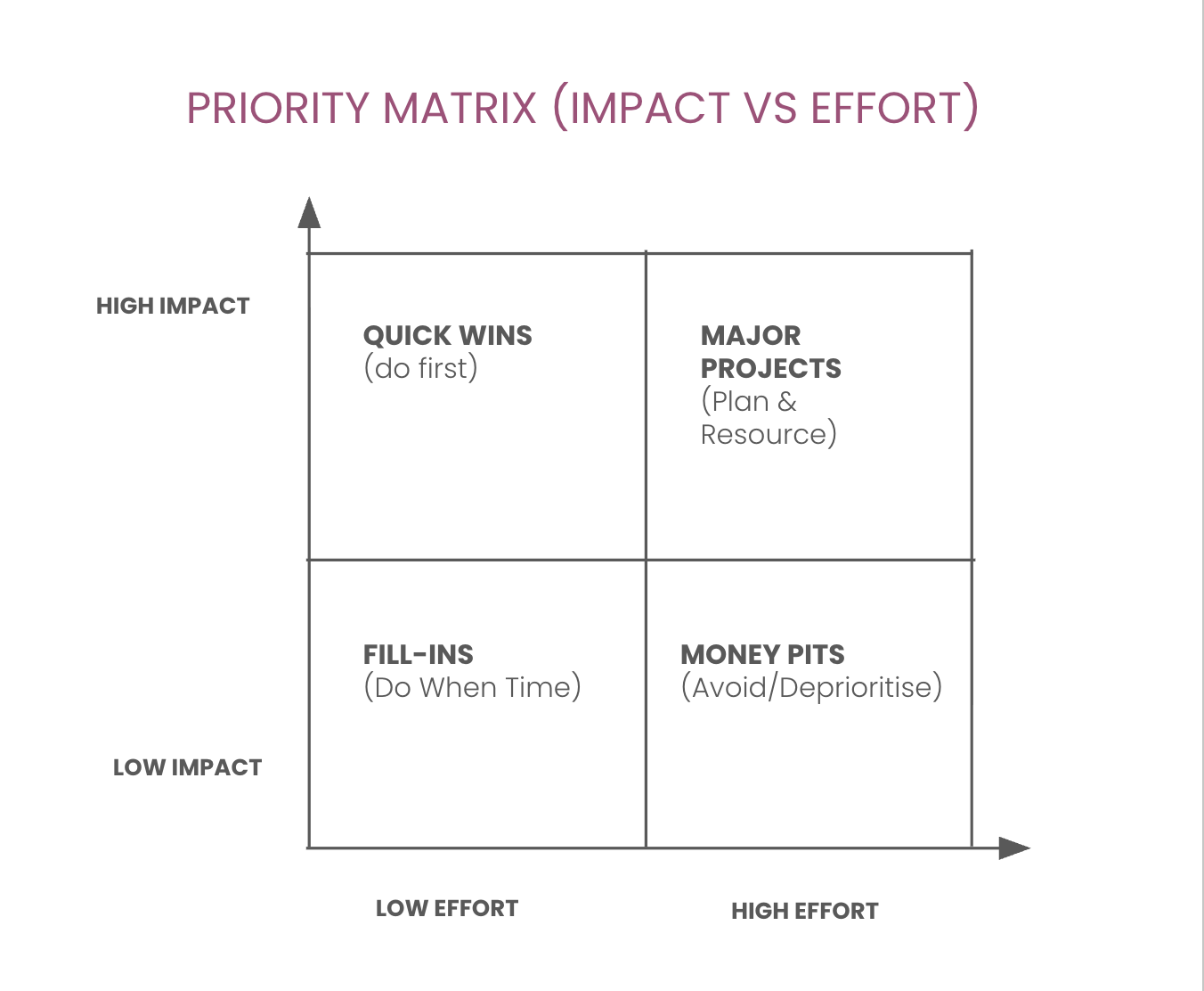 A 2x2 priority matrix labeled "Impact vs Effort" helps filter information, dividing tasks into Quick Wins, Major Projects, Fill-Ins, and Money Pits—so you can focus on what matters and avoid information fatigue.