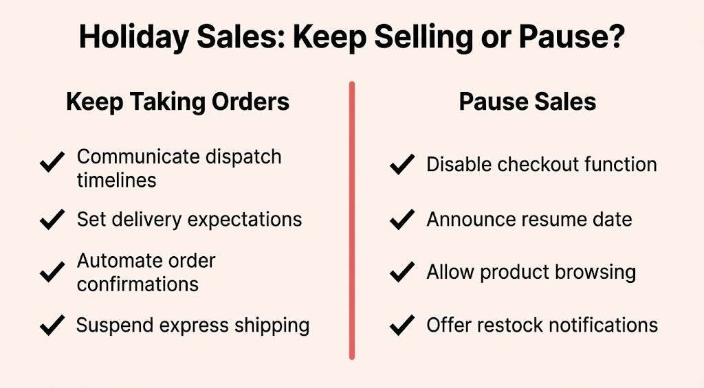 A comparison chart lists actions for continuing orders vs. pausing sales during holiday shutdown periods, with checklists for each approach under respective headings to guide effective website holiday preparation.