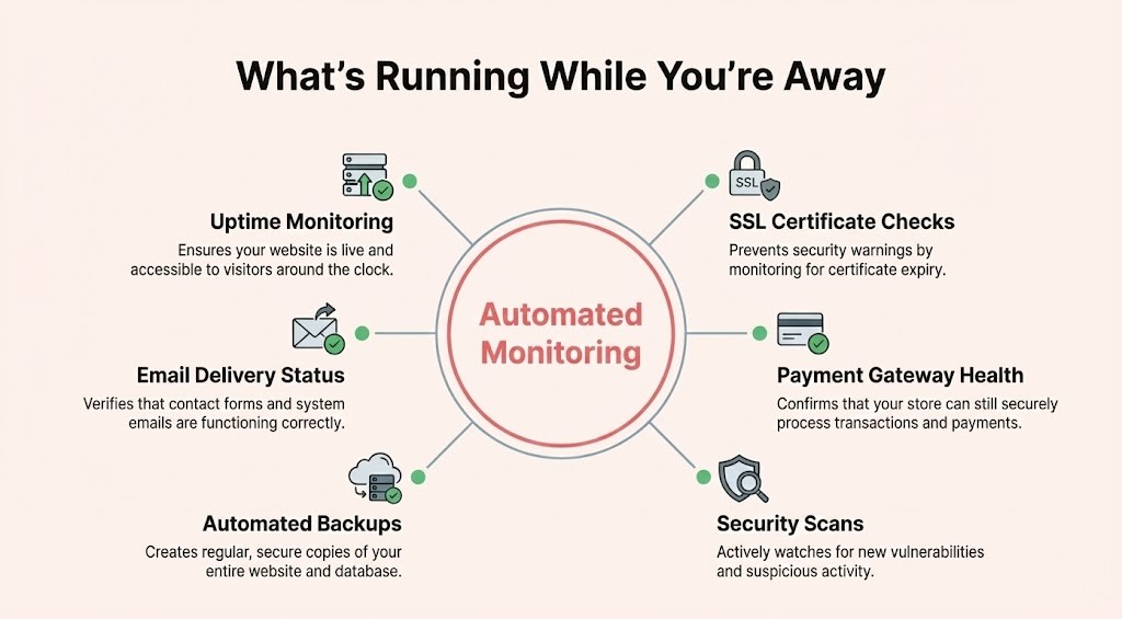 Infographic titled "What's Running While You're Away" shows six automated website monitoring tasks, perfect for your holiday shutdown checklist: uptime, SSL checks, email status, payment health, backups, and security scans.