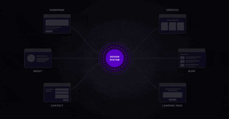 Diagram showing a central "Design System" node connected to six website sections—Homepage, Services, Blog, Landing Page, Contact, and About—each represented by wireframe boxes for better architecture in website development.