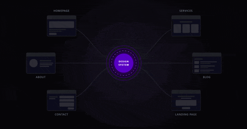 Diagram showing a central "Design System" node connected to six website sections—Homepage, Services, Blog, Landing Page, Contact, and About—each represented by wireframe boxes for better architecture in website development.