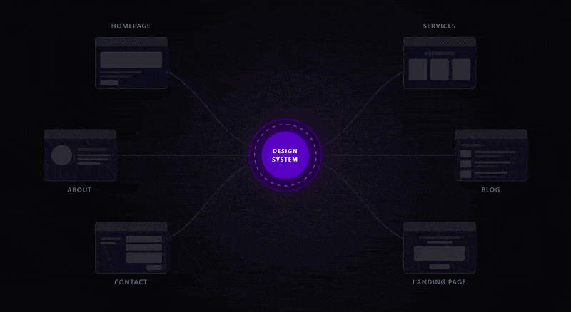 Diagram showing a central "Design System" node, the project foundation for smarter tools and cleaner code, connected to six sections—Homepage, Services, Blog, Landing Page, Contact, and About—each represented by a UI wireframe.