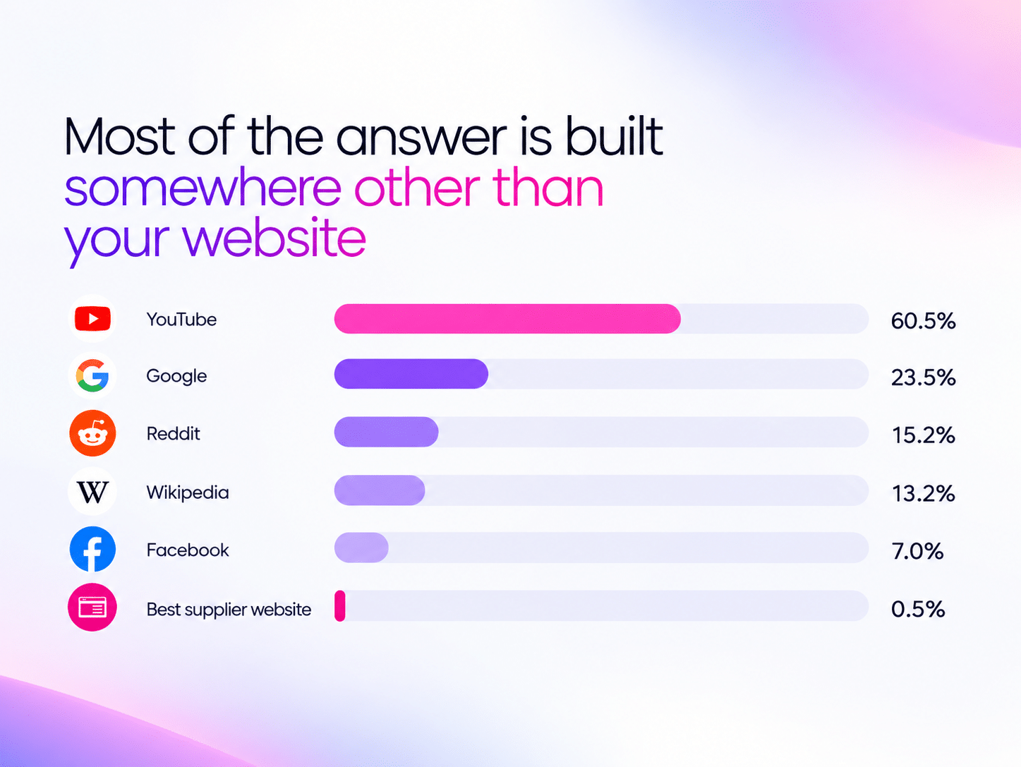 Bar chart showing info sources: YouTube 60.5%, Google 23.5%, Reddit 15.2%. For small business, AI recommend focusing on Google and YouTube for AI SEO strategies.